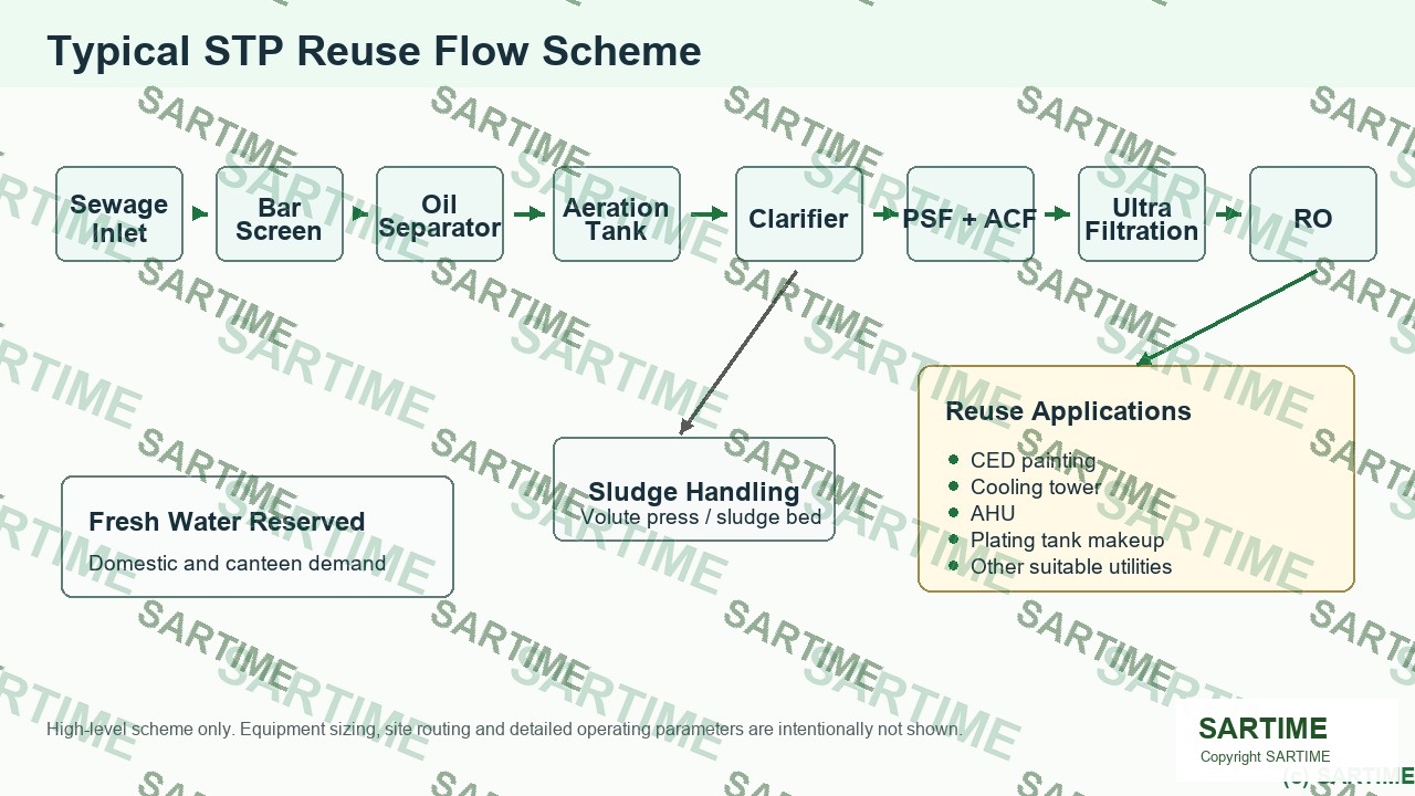 STP water reuse flow scheme